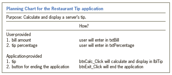 Planning Chart for the Restaurant Tip application Purpose: Calculate and display a server's tip. How? User-provided user