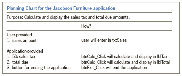 Planning Chart for the Jacobson Furniture application Purpose: Calculate and display the sales tax and total due amounts