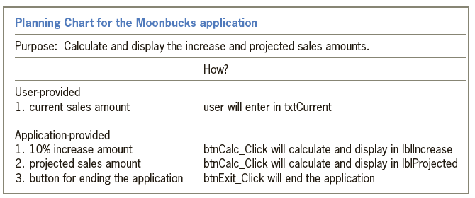Planning Chart for the Moonbucks application Purpose: Calculate and display the increase and projected sales amounts. Ho