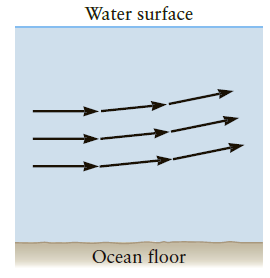 Water surface Ocean floor 