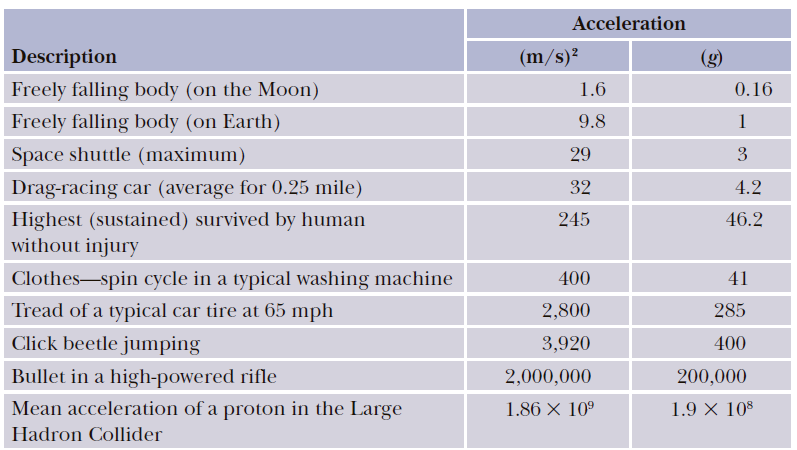 Acceleration Description (g) (m/s)² Freely falling body (on the Moon) 1.6 0.16 Freely falling body (on Earth) 9.8 Space