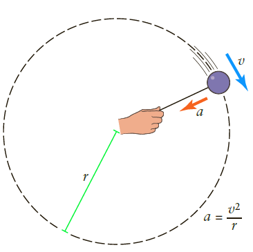 In Figure 1.19, arrows show the directions of the velocity