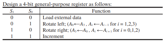 Design a 4-bit general-purpose register as follows: Function Si So Load external data 1 Rotate left; (Ao+-A3 , A¡ Ai-1 