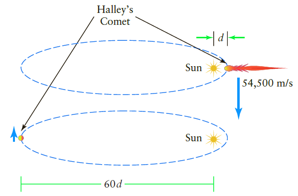 Halley's Comet →|p|- Sun 54,500 m/s Sun 60d 