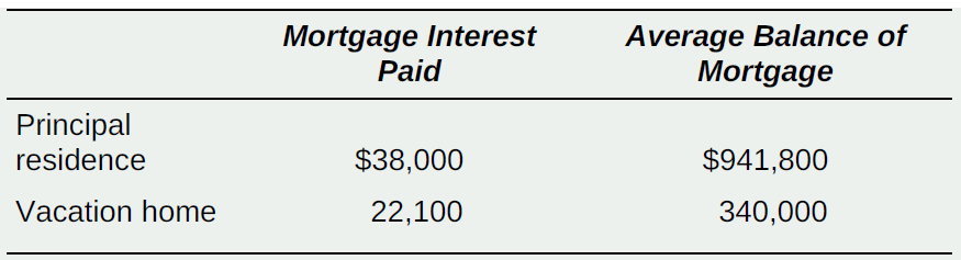 Mortgage Interest Paid Average Balance of Mortgage Principal residence $38,000 $941,800 Vacation home 340,000 22,100 