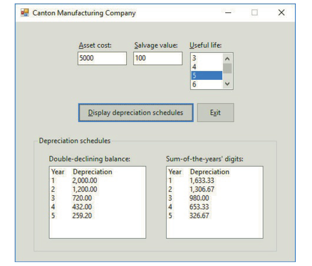 Canton Manufacturing Company Asset cost: Salvage value: Useful life: 100 5000 3 4 Display depreciation schedules Exit De