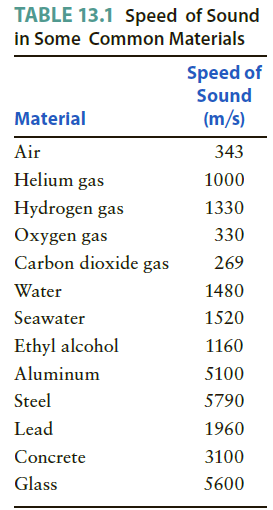 TABLE 13.1 Speed of Sound in Some Common Materials Speed of Sound (m/s) Material Air 343 Helium gas 1000 Hydrogen gas 13