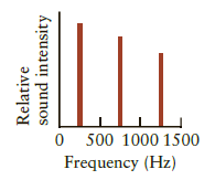 500 1000 1500 Frequency (Hz) Relative sound intensity 
