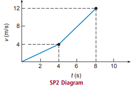 12 8 4 8 10 t (s) SP2 Diagram (s/w) A 