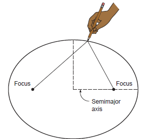 Focus Focus Semimajor axis 
