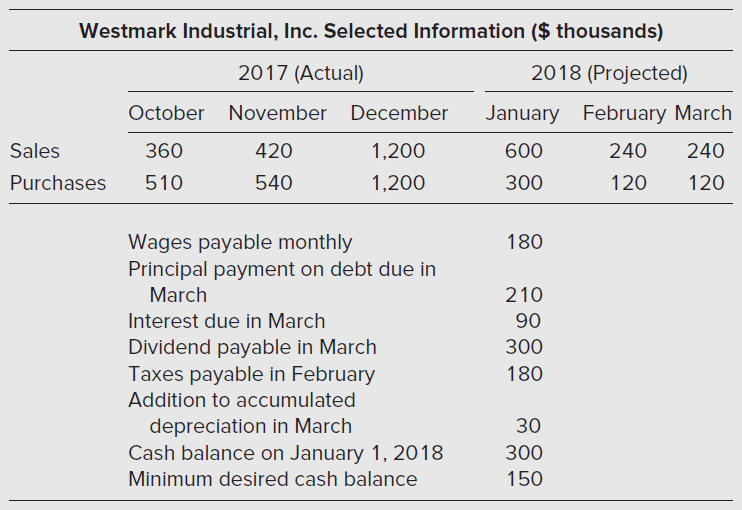 Westmark Industrial, Inc. Selected Information ($ thousands) 2017 (Actual) 2018 (Projected) October November December Ja