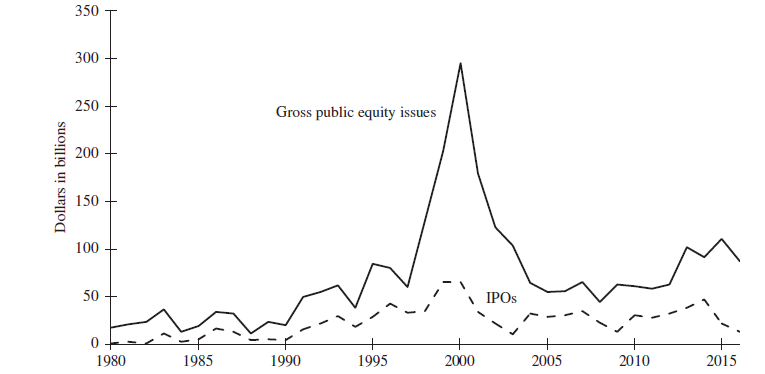350 300 250 Gross public equity issues 200 150 100 50 IPOS 0 - 1980 1985 1990 1995 2000 2005 2010 2015 Dollars in billio