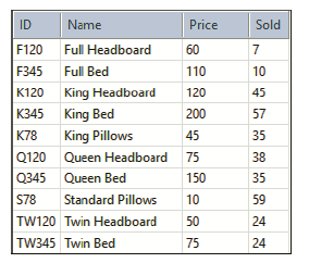ID Name Price Sold F120 Full Headboard 60 F345 Full Bed 110 10 K120 King Headboard 120 45 King Bed King Pillows Q120 Que