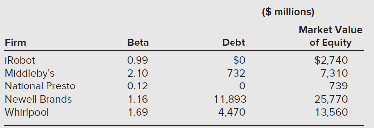 ($ millions) Market Value of Equity $2,740 Debt Firm Beta iRobot 0.99 7,310 Middleby's National Presto 2.10 732 0.12 739