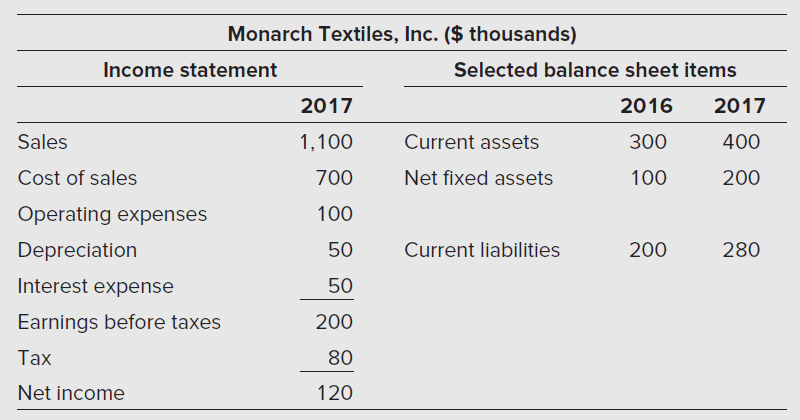 Monarch Textiles, Inc. ($ thousands) Income statement Selected balance sheet items 2017 2016 2017 Sales 1,100 Current as