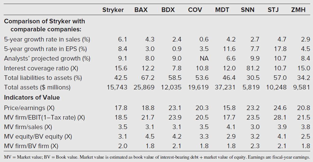 Stryker BAX BDX COV MDT SNN STJ ZMH Comparison of Stryker with comparable companies: 5-year growth rate in sales (%) 6.1