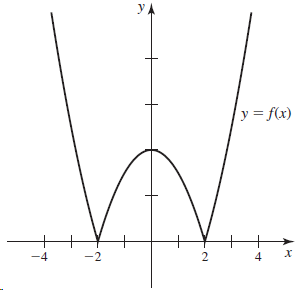 y y = f(x) + х -4 -2 2. 