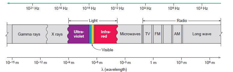 1021 Hz 109 Hz 106 Hz 1018 Hz 1015 Hz 1012 Hz 103 Hz - Light Radio Ultra- Gamma rays Microwaves | TV || FM X rays Long w