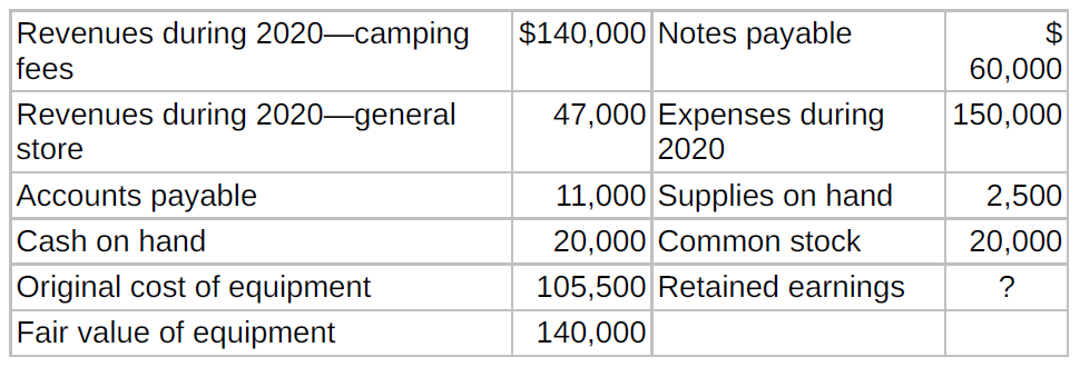 Revenues during 2020-camping $140,000 Notes payable 2$ 60,000 fees |150,000 Revenues during 2020-general 47,000 Expenses