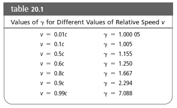 table 20.1 Values of y for Different Values of Relative Speed v v = 0.01c y = 1.000 05 v = 0.1c Y = 1.005 v = 0.5c %3D Y