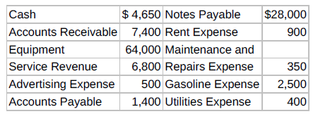 $ 4,650 Notes Payable Cash $28,000 Accounts Receivable 7,400 Rent Expense Equipment 900 64,000 Maintenance and 6,800 Rep