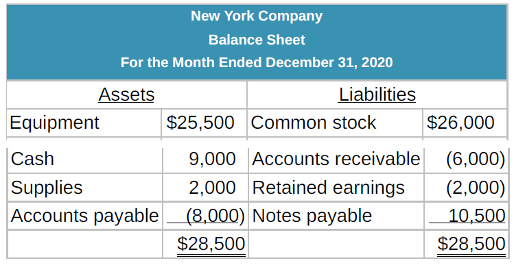 New York Company Balance Sheet For the Month Ended December 31, 2020 Liabilities Assets Equipment $25,500 Common stock $