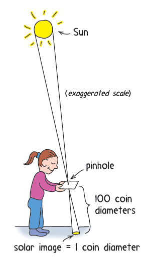Sun (exaggerated scale) pinhole 100 coin diameters solar image = 1 coin diameter 