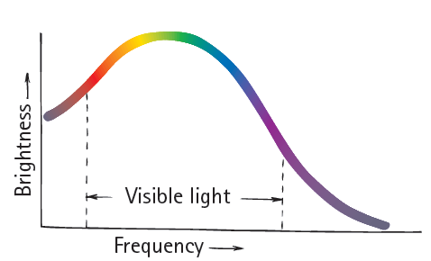 Visible light Frequency - Brightness. 