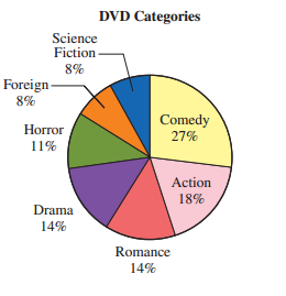 DVD Categories Science Fiction - 8% Foreign- Comedy Horror 27% 11% Action 18% Drama 14% Romance 14% 