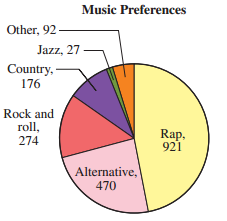 Music Preferences Other, 92- Jazz, 27 Country, - 176 Rock and roll, 274 Rap, 921 Alternative, 470 