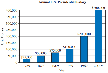 Annual U.S. Presidential Salary $400,000 400,000 350,000 300,000 250,000 $200,000 200,000 150,000 $100,000 100,000- $75,