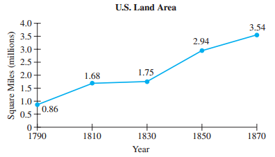 U.S. Land Area 4.0 3.54 3.5 2.94 3.0+ 2.5+ 1.75 2.0 1.68 1.5+ 1.0 0.86 0.5+ 0- 1790 1810 1830 1850 1870 Year Square Mile