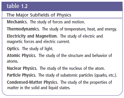 table 1.2 The Major Subfields of Physics Mechanics. The study of forces and motion. Thermodynamics. The study of tempera