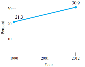 30.9 30 21.3 20 10+ 2012 1990 2001 Year Percent 