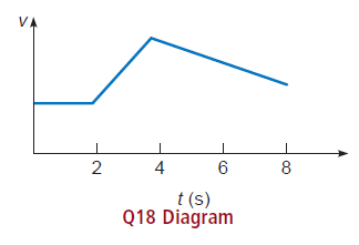 2 4 8 t (s) Q18 Diagram 