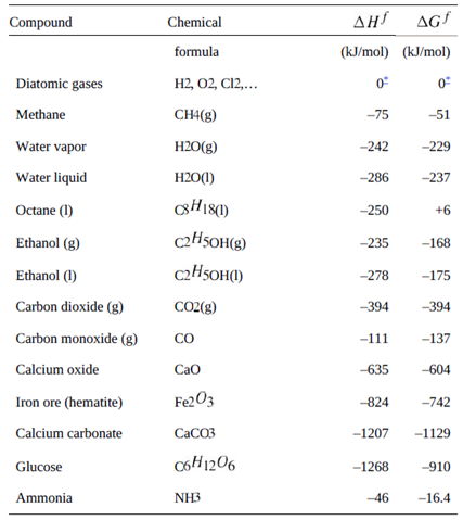 Compound Chemical дн АG/ formula (kJ/mol) (kJ/mol) Diatomic gases H2, 02, C12,... Methane CH4(g) -75 -51 Water vapor 