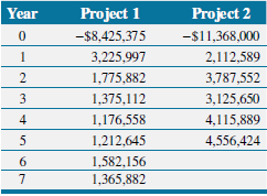 Year Project 1 Project 2 -$8,425,375 -$11,368,000 3,225,997 2,112,589 3,787,552 1,775,882 1,375,112 3,125,650 3 4 1,176,