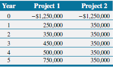 Project 2 Year Project 1 -$1,250,000 -$1,250,000 250,000 350,000 350,000 350,000 3 450,000 350,000 4 500,000 350,000 750