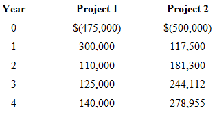 Project 1 Project 2 Year S(475,000) S(500,000) 300,000 117,500 110,000 181,300 125,000 244,112 4 140,000 278,955 3. 