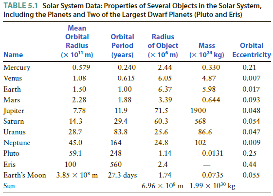 TABLE 5.1 Solar System Data: Properties of Several Objects in the Solar System, Including the Planets and Two of the Lar