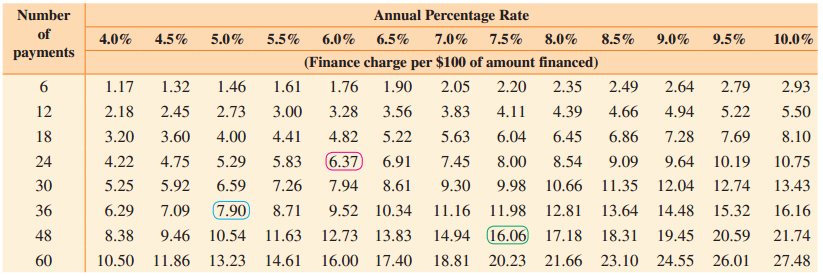 Number Annual Percentage Rate of payments 4.0% 4.5% 6.0% 6.5% 10.0% 5.0% 5.5% 7.0% 7.5% 8.0% 8.5% 9.0% 9.5% (Finance cha