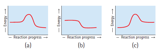 Reaction progress Reaction progress Reaction progress (c) (b) (a) - Energy - Energy Energy → 