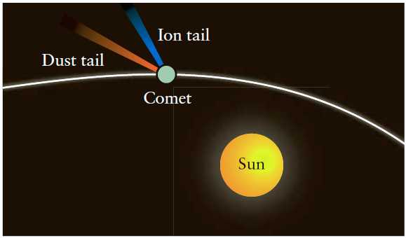 Ion tail Dust tail Comet Sun 