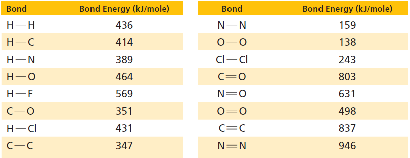 Bond Energy (kJ/mole) Bond Energy (kJ/mole) Bond Bond Н-Н 436 159 Н-С 414 138 Cl-CI 389 Н—N 243 803 Н—О 464 C