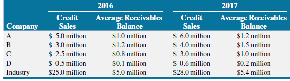 2016 2017 Average Receivables Balance $1.2 million $1.5 million Average Receivables Credit Credit Company Sales $ 5.0 mi