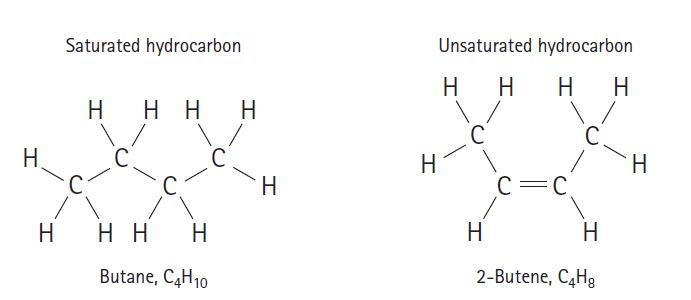 Saturated hydrocarbon Unsaturated hydrocarbon нннН Н нн Н Н Н Н Н н нн Н Н Н Butane, C4H10 2-Butene, C