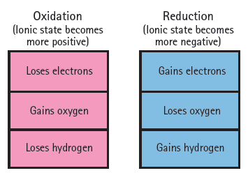 Oxidation (lonic state becomes more positive) Reduction (lonic state becomes more negative) Loses electrons Gains electr