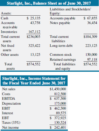 Starlight, Inc., Balance Sheet as of June 30, 2017 Liabilities and Stockholders' Assets: Equity: Accounts payable Notes 