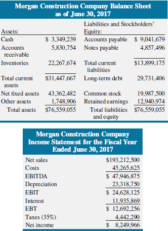 Morgan Construction Company Balance Sheet as of June 30, 2017 Liabilities and Stockholders' Assets: Equity: $ 3,349,239 