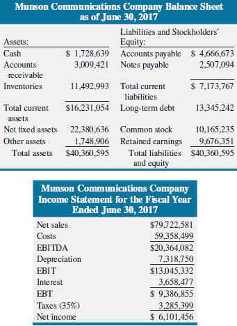 Munson Communications Company Balance Sheet as of June 30, 2017 Liabilities and Stockholders' Assets: Equity: $ 1,728,63